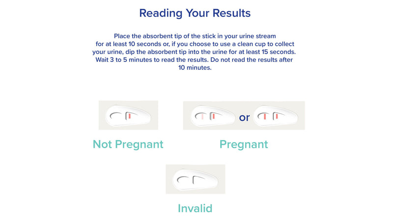Instructions on how to read your results: Place the absorbent tip of the stick in your urine stream for at least 10 seconds, or, if you choose to use a clean cup to collect, your urine, dip the absorbent tip into the urine for at leat 15 seconds. Wait 3 to 5 minutes to read the results. DO not read the results after 10 minutes. An info graphic explains how to read the results. One line means pregnant, two faint lines or two clear lines means pregnant, and no lines means invalid.
